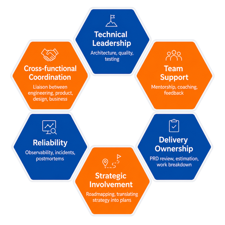 Six equal hexagonal panels form a ring around an empty center, showing the six core responsibility areas of a Tech Lead: Technical Leadership, Team Support, Delivery Ownership, Strategic Involvement, Reliability, and Cross-functional Coordination.